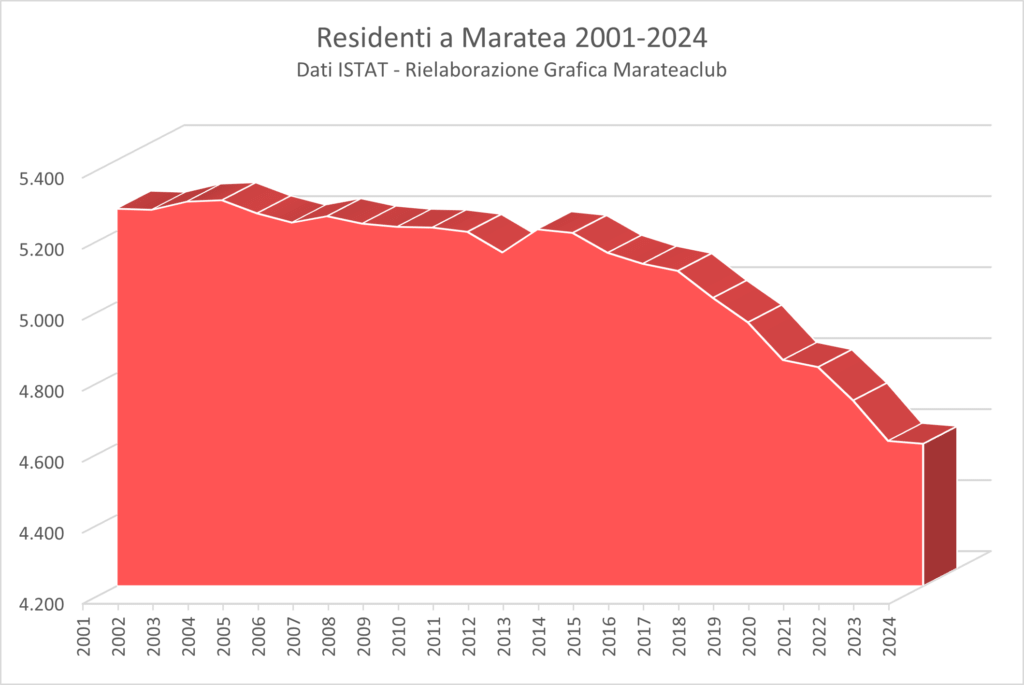 residenti-maratea-calo-demografico